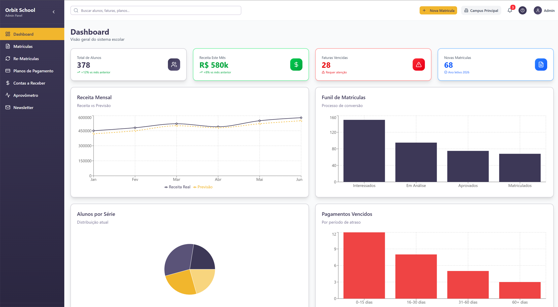 Dashboard do Orbit Core mostrando KPIs, funil de matrícula e receita mensal.